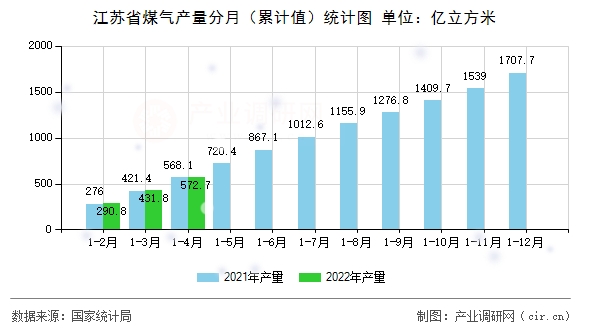 江蘇省煤氣產(chǎn)量分月（累計(jì)值）統(tǒng)計(jì)圖