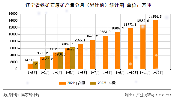 遼寧省鐵礦石原礦產(chǎn)量分月（累計(jì)值）統(tǒng)計(jì)圖