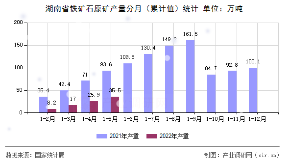 湖南省鐵礦石原礦產(chǎn)量分月（累計(jì)值）統(tǒng)計(jì)