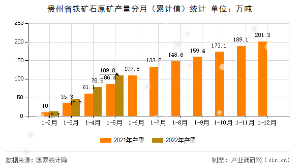 貴州省鐵礦石原礦產(chǎn)量分月（累計(jì)值）統(tǒng)計(jì)