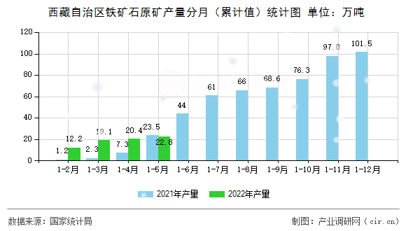 西藏自治區(qū)鐵礦石原礦產(chǎn)量分月(累計(jì)值)統(tǒng)計(jì)圖 西藏自治區(qū)鐵礦石原礦產(chǎn)量分月(累計(jì)值)統(tǒng)計(jì)圖