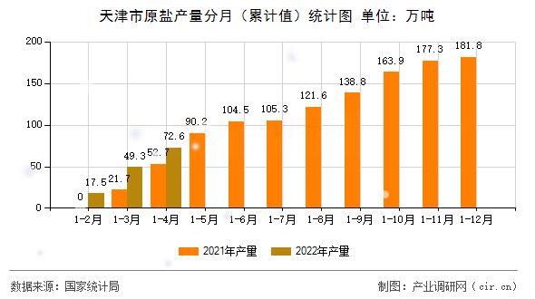 天津市原鹽產(chǎn)量分月（累計值）統(tǒng)計圖