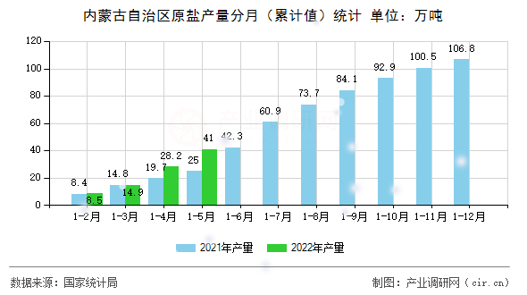 內(nèi)蒙古自治區(qū)原鹽產(chǎn)量分月（累計(jì)值）統(tǒng)計(jì)