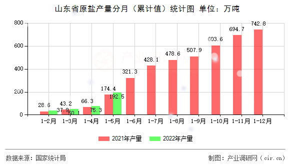 山東省原鹽產量分月（累計值）統(tǒng)計圖