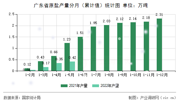 廣東省原鹽產(chǎn)量分月(累計(jì)值)統(tǒng)計(jì)圖 廣東省原鹽產(chǎn)量分月(累計(jì)值)統(tǒng)計(jì)圖