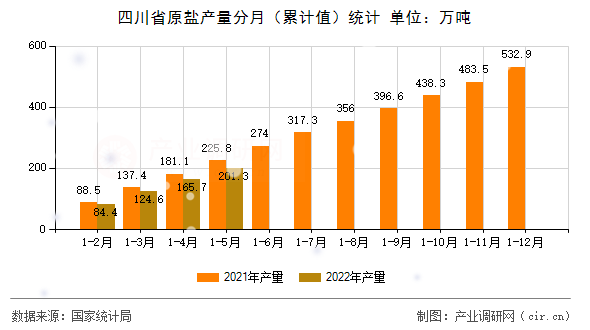 四川省原鹽產量分月（累計值）統(tǒng)計