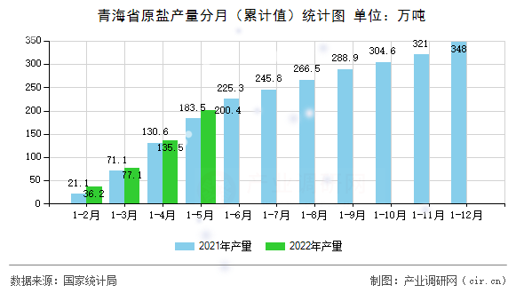 青海省原鹽產(chǎn)量分月（累計(jì)值）統(tǒng)計(jì)圖
