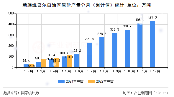 新疆維吾爾自治區(qū)原鹽產(chǎn)量分月（累計(jì)值）統(tǒng)計(jì)