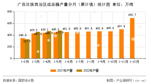 廣西壯族自治區(qū)成品糖產(chǎn)量分月（累計(jì)值）統(tǒng)計(jì)圖