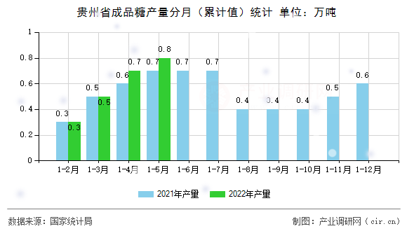 貴州省成品糖產(chǎn)量分月（累計(jì)值）統(tǒng)計(jì)
