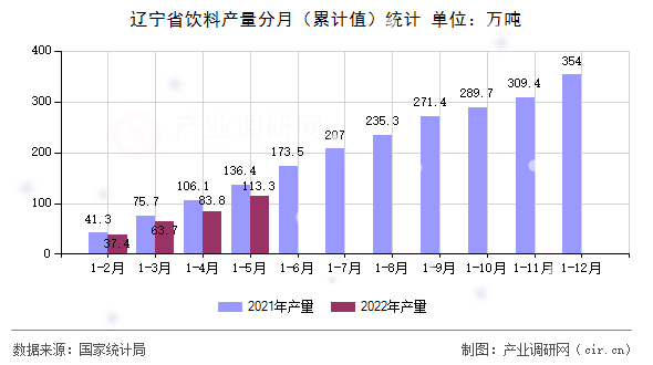 遼寧省飲料產(chǎn)量分月(累計(jì)值)統(tǒng)計(jì) 遼寧省飲料產(chǎn)量分月(累計(jì)值)統(tǒng)計(jì)