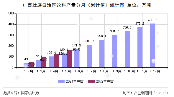 廣西壯族自治區(qū)飲料產(chǎn)量分月（累計值）統(tǒng)計圖