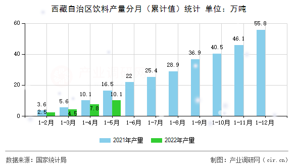 西藏自治區(qū)飲料產(chǎn)量分月（累計(jì)值）統(tǒng)計(jì)