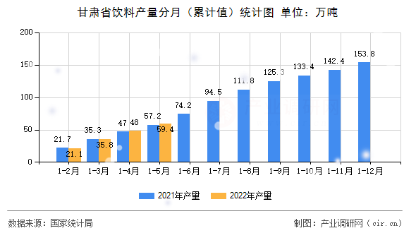 甘肅省飲料產(chǎn)量分月（累計值）統(tǒng)計圖