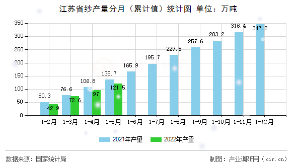 江蘇省紗產(chǎn)量分月（累計(jì)值）統(tǒng)計(jì)圖