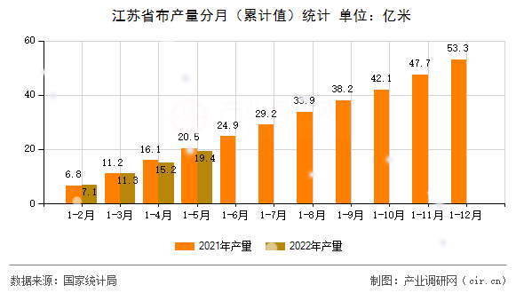 江蘇省布產(chǎn)量分月(累計(jì)值)統(tǒng)計(jì) 江蘇省布產(chǎn)量分月(累計(jì)值)統(tǒng)計(jì)