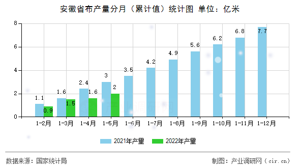 安徽省布產(chǎn)量分月（累計(jì)值）統(tǒng)計(jì)圖