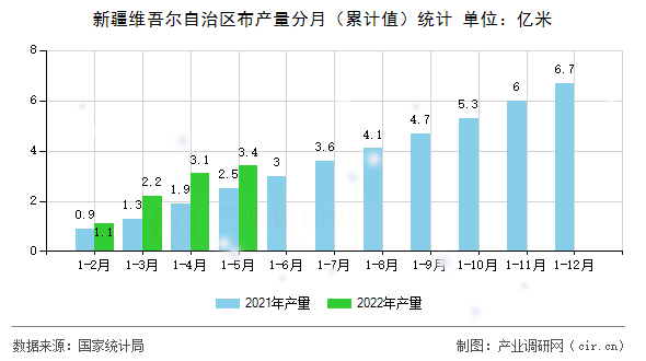 新疆維吾爾自治區(qū)布產(chǎn)量分月（累計值）統(tǒng)計