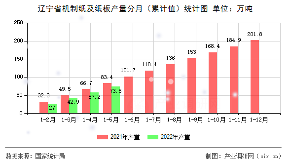 遼寧省機(jī)制紙及紙板產(chǎn)量分月(累計值)統(tǒng)計圖 遼寧省機(jī)制紙及紙板產(chǎn)量分月(累計值)統(tǒng)計圖