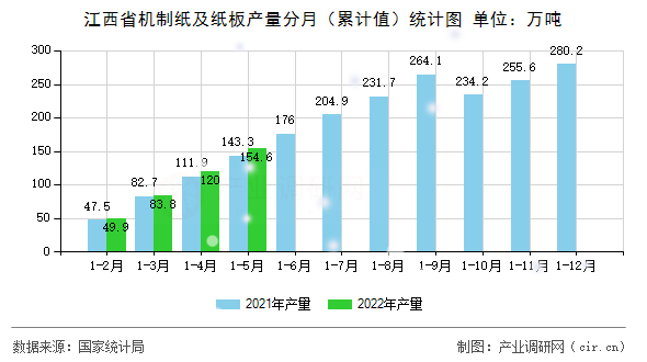 江西省機(jī)制紙及紙板產(chǎn)量分月（累計值）統(tǒng)計圖