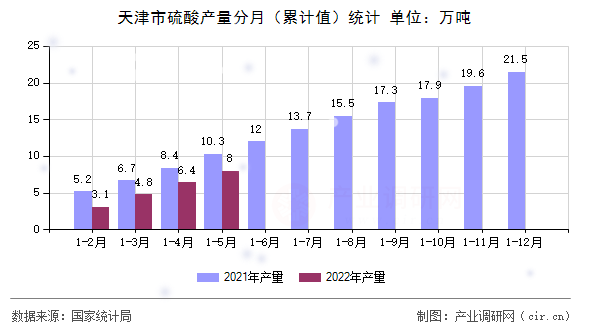 天津市硫酸產(chǎn)量分月（累計值）統(tǒng)計