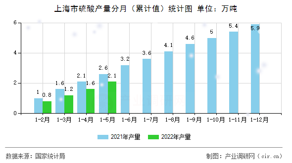 上海市硫酸產(chǎn)量分月（累計(jì)值）統(tǒng)計(jì)圖