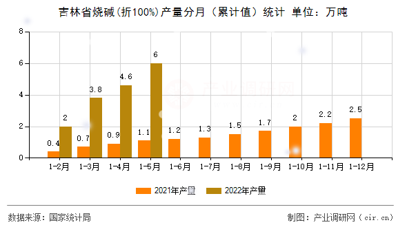 吉林省燒堿(折100%)產(chǎn)量分月（累計值）統(tǒng)計