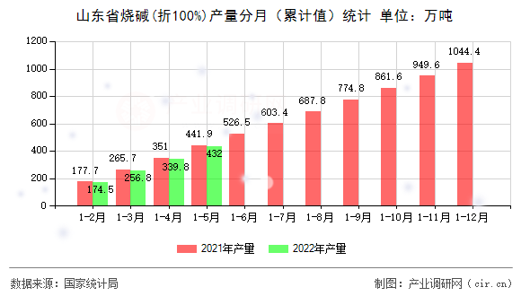 山東省燒堿(折100%)產(chǎn)量分月(累計(jì)值)統(tǒng)計(jì) 山東省燒堿(折100%)產(chǎn)量分月(累計(jì)值)統(tǒng)計(jì)