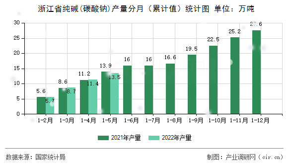 浙江省純堿(碳酸鈉)產(chǎn)量分月(累計(jì)值)統(tǒng)計(jì)圖 浙江省純堿(碳酸鈉)產(chǎn)量分月(累計(jì)值)統(tǒng)計(jì)圖