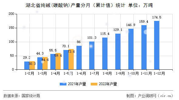 湖北省純堿(碳酸鈉)產(chǎn)量分月（累計(jì)值）統(tǒng)計(jì)