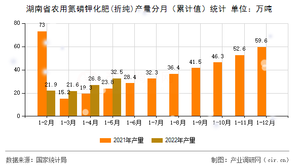 湖南省農(nóng)用氮磷鉀化肥(折純)產(chǎn)量分月(累計(jì)值)統(tǒng)計(jì) 湖南省農(nóng)用氮磷鉀化肥(折純)產(chǎn)量分月(累計(jì)值)統(tǒng)計(jì)