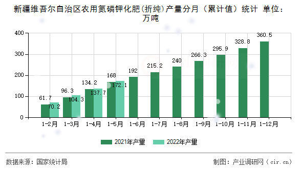 新疆維吾爾自治區(qū)農(nóng)用氮磷鉀化肥(折純)產(chǎn)量分月（累計值）統(tǒng)計