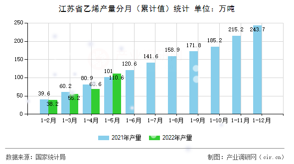 江蘇省乙烯產(chǎn)量分月（累計值）統(tǒng)計
