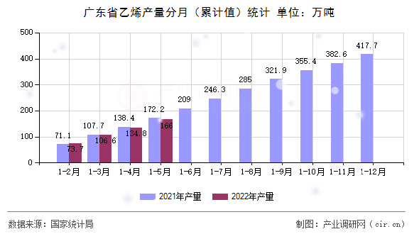 廣東省乙烯產(chǎn)量分月（累計值）統(tǒng)計