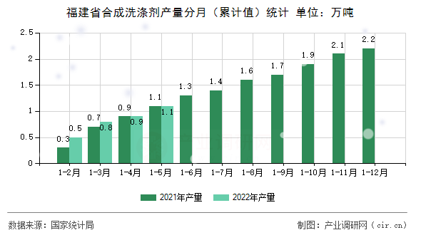 福建省合成洗滌劑產(chǎn)量分月(累計(jì)值)統(tǒng)計(jì) 福建省合成洗滌劑產(chǎn)量分月(累計(jì)值)統(tǒng)計(jì)