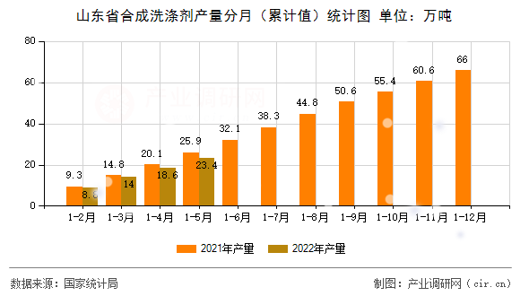山東省合成洗滌劑產(chǎn)量分月(累計(jì)值)統(tǒng)計(jì)圖 山東省合成洗滌劑產(chǎn)量分月(累計(jì)值)統(tǒng)計(jì)圖