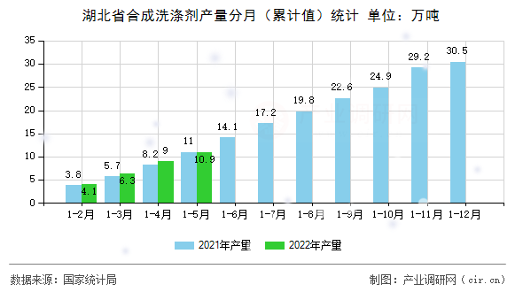 湖北省合成洗滌劑產(chǎn)量分月(累計(jì)值)統(tǒng)計(jì) 湖北省合成洗滌劑產(chǎn)量分月(累計(jì)值)統(tǒng)計(jì)