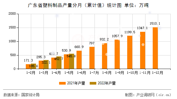 廣東省塑料制品產量分月（累計值）統(tǒng)計圖