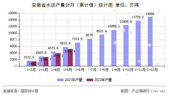 安徽省水泥產(chǎn)量分月（累計(jì)值）統(tǒng)計(jì)圖
