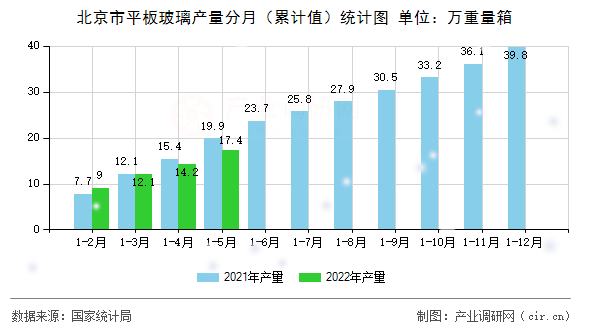 北京市平板玻璃產量分月（累計值）統(tǒng)計圖