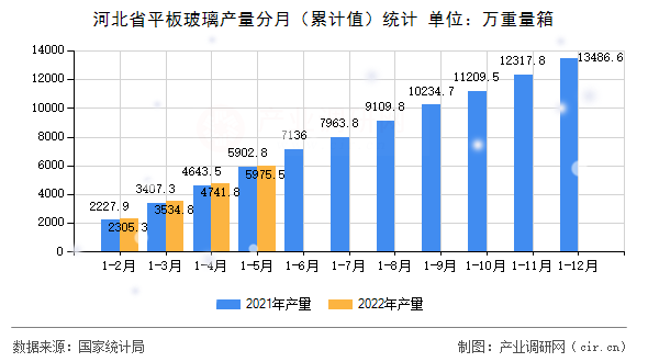 河北省平板玻璃產(chǎn)量分月（累計(jì)值）統(tǒng)計(jì)