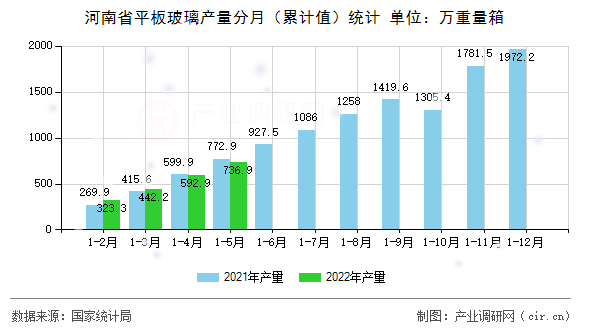 河南省平板玻璃產(chǎn)量分月（累計(jì)值）統(tǒng)計(jì)