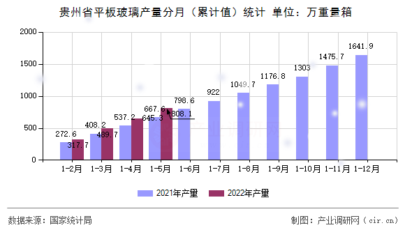 貴州省平板玻璃產(chǎn)量分月（累計值）統(tǒng)計
