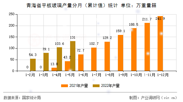 青海省平板玻璃產(chǎn)量分月（累計值）統(tǒng)計