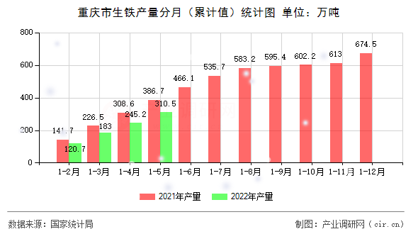 重慶市生鐵產(chǎn)量分月（累計值）統(tǒng)計圖