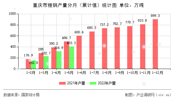 重慶市粗鋼產(chǎn)量分月（累計(jì)值）統(tǒng)計(jì)圖