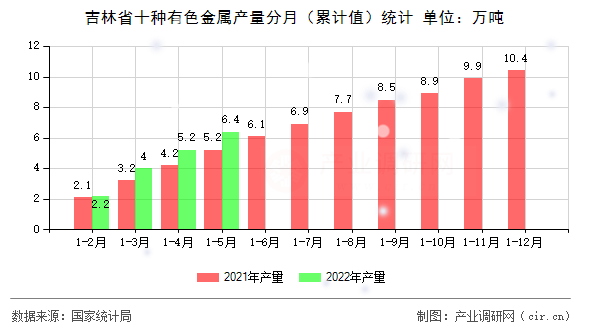 吉林省十種有色金屬產(chǎn)量分月（累計(jì)值）統(tǒng)計(jì)
