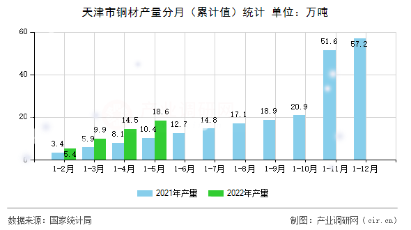 天津市銅材產(chǎn)量分月（累計值）統(tǒng)計