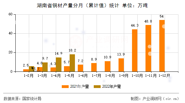 湖南省銅材產(chǎn)量分月(累計(jì)值)統(tǒng)計(jì) 湖南省銅材產(chǎn)量分月(累計(jì)值)統(tǒng)計(jì)
