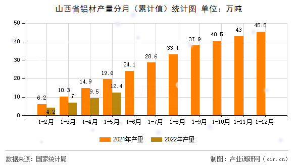 山西省鋁材產(chǎn)量分月(累計(jì)值)統(tǒng)計(jì)圖 山西省鋁材產(chǎn)量分月(累計(jì)值)統(tǒng)計(jì)圖